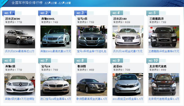 本周车市降价排行榜